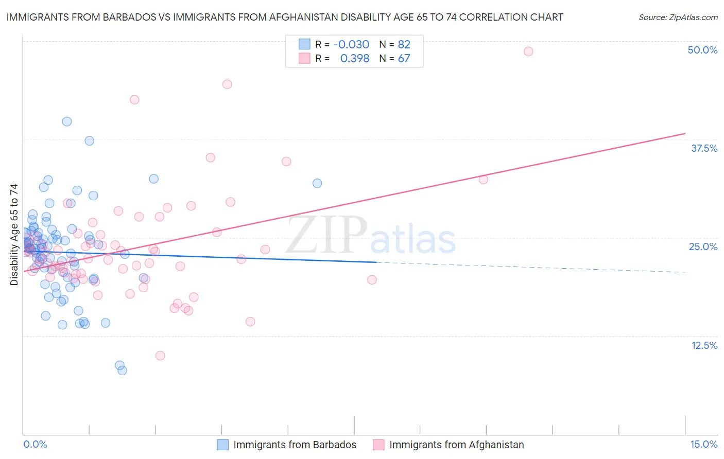 Immigrants from Barbados vs Immigrants from Afghanistan Disability Age 65 to 74