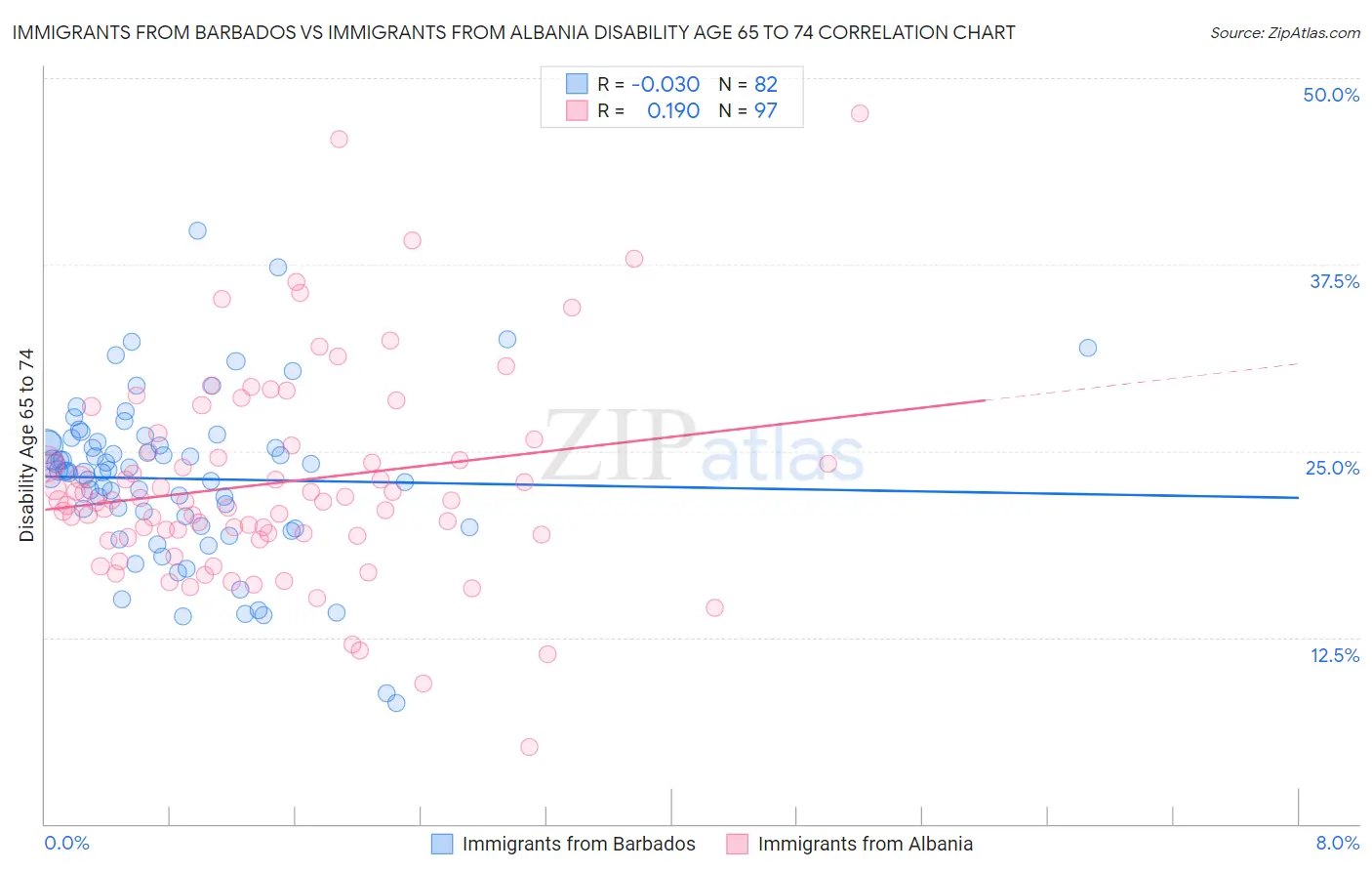 Immigrants from Barbados vs Immigrants from Albania Disability Age 65 to 74