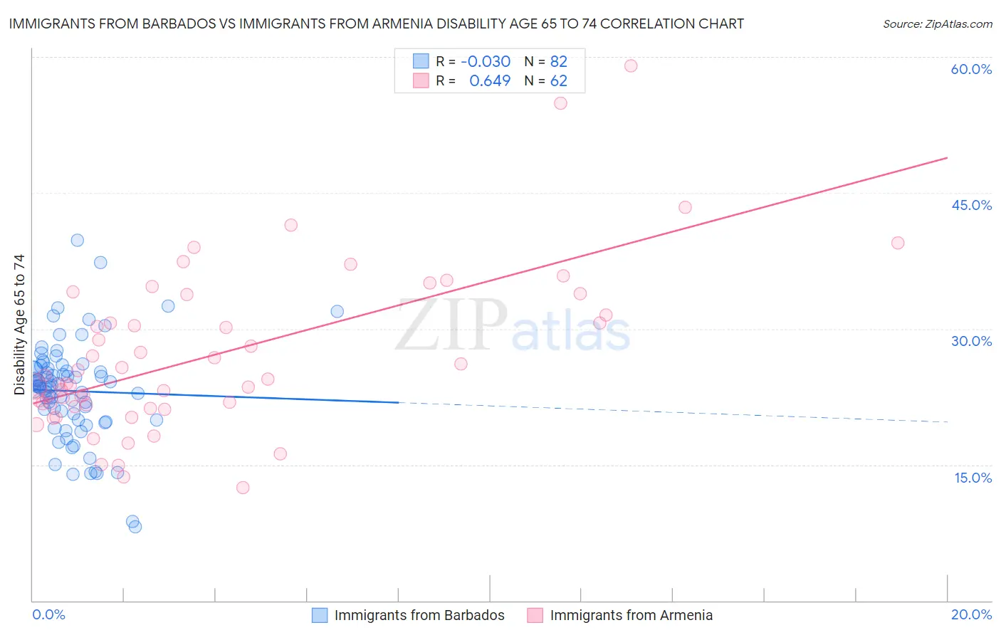 Immigrants from Barbados vs Immigrants from Armenia Disability Age 65 to 74