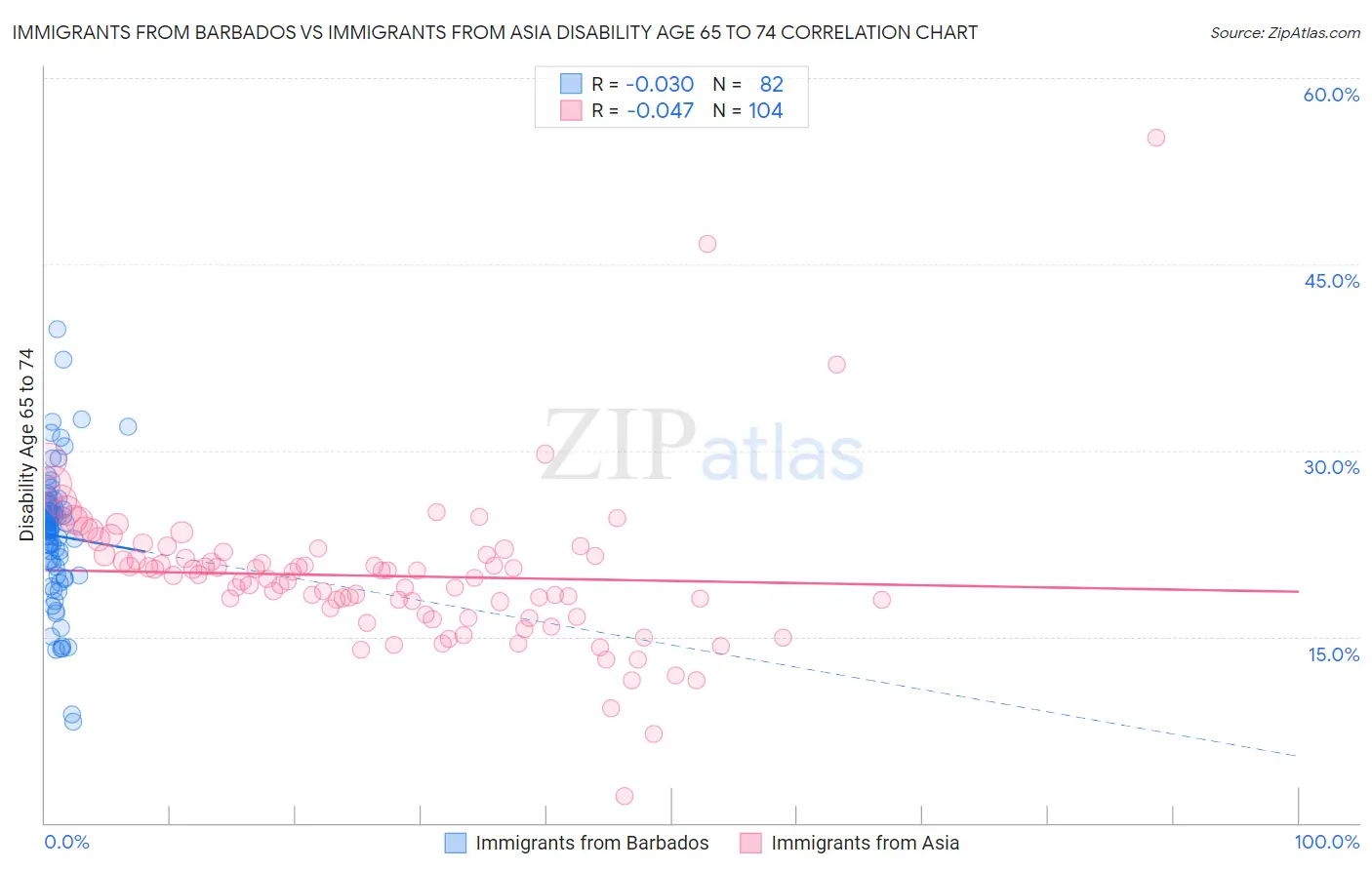 Immigrants from Barbados vs Immigrants from Asia Disability Age 65 to 74