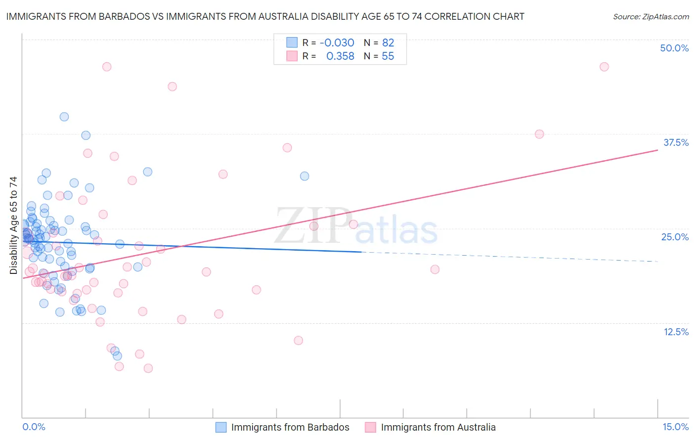 Immigrants from Barbados vs Immigrants from Australia Disability Age 65 to 74