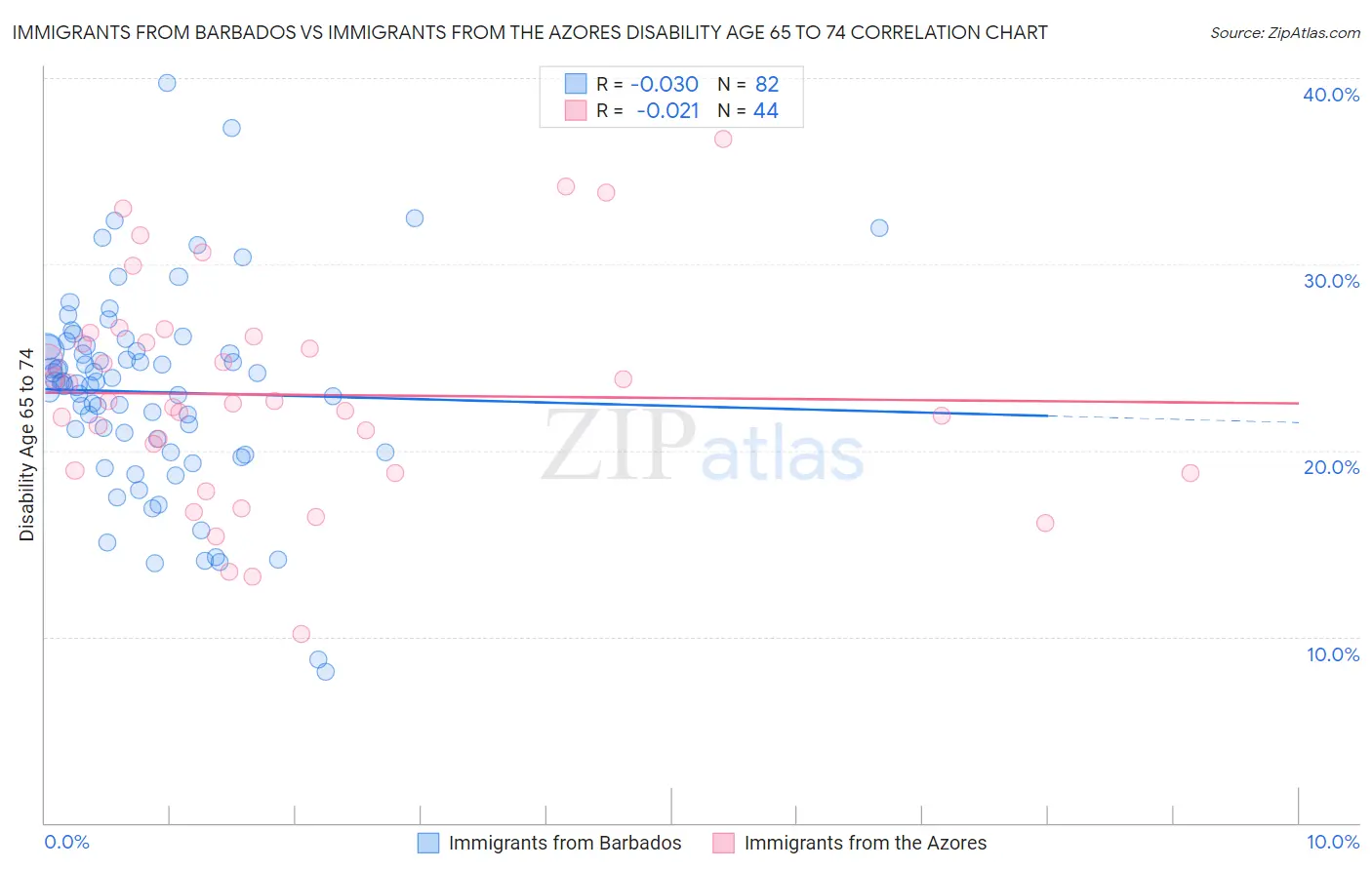 Immigrants from Barbados vs Immigrants from the Azores Disability Age 65 to 74