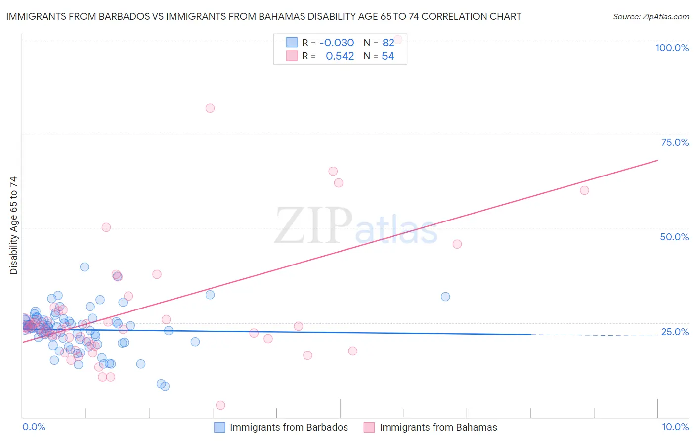 Immigrants from Barbados vs Immigrants from Bahamas Disability Age 65 to 74