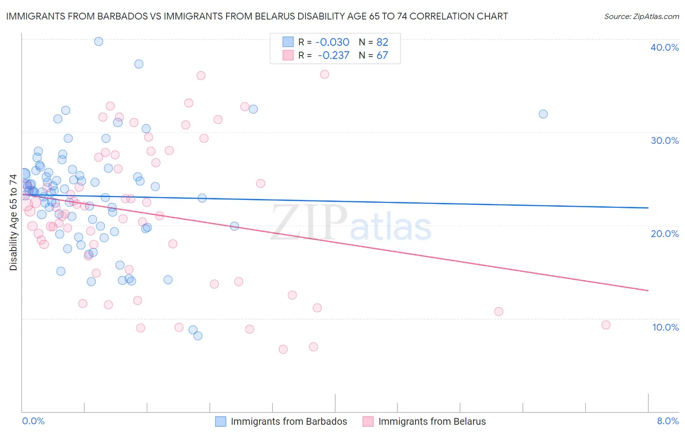Immigrants from Barbados vs Immigrants from Belarus Disability Age 65 to 74