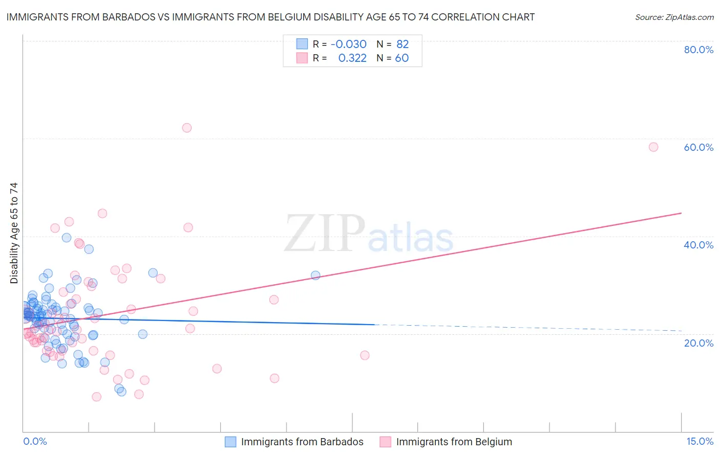 Immigrants from Barbados vs Immigrants from Belgium Disability Age 65 to 74