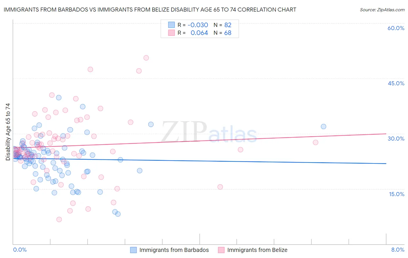 Immigrants from Barbados vs Immigrants from Belize Disability Age 65 to 74
