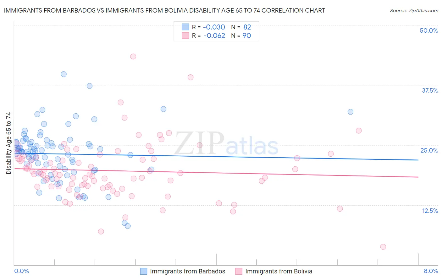 Immigrants from Barbados vs Immigrants from Bolivia Disability Age 65 to 74