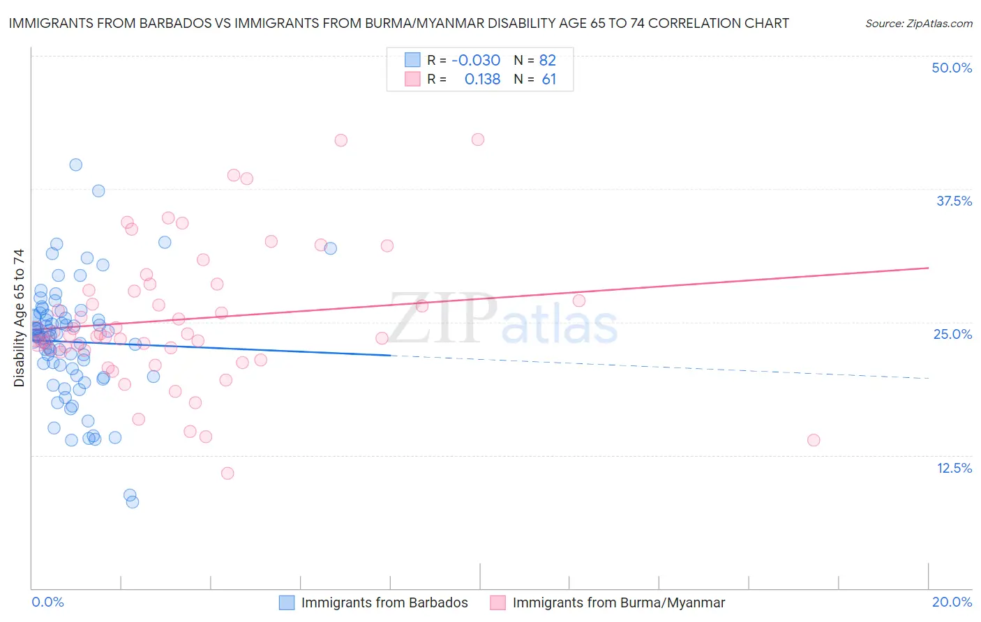 Immigrants from Barbados vs Immigrants from Burma/Myanmar Disability Age 65 to 74