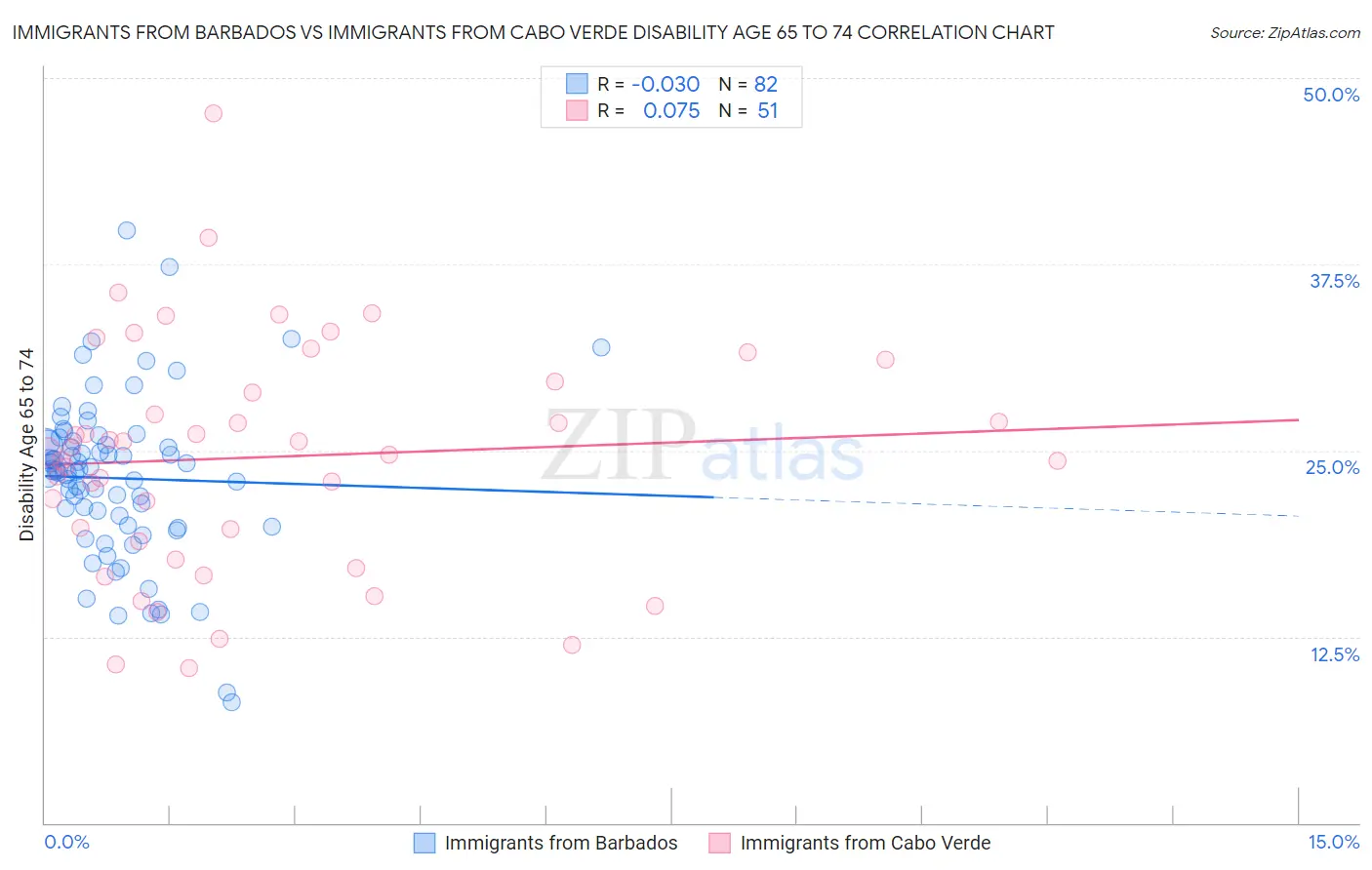 Immigrants from Barbados vs Immigrants from Cabo Verde Disability Age 65 to 74
