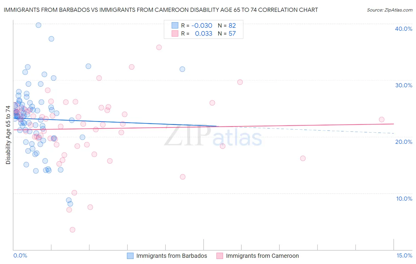 Immigrants from Barbados vs Immigrants from Cameroon Disability Age 65 to 74