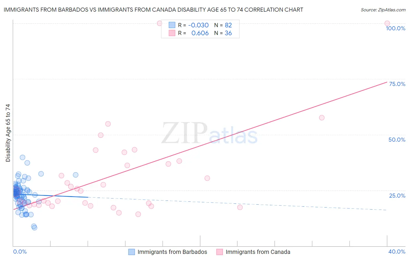 Immigrants from Barbados vs Immigrants from Canada Disability Age 65 to 74