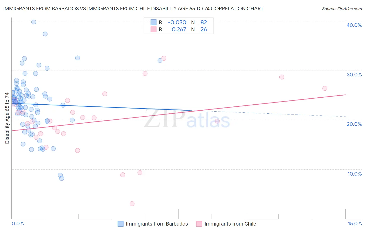 Immigrants from Barbados vs Immigrants from Chile Disability Age 65 to 74