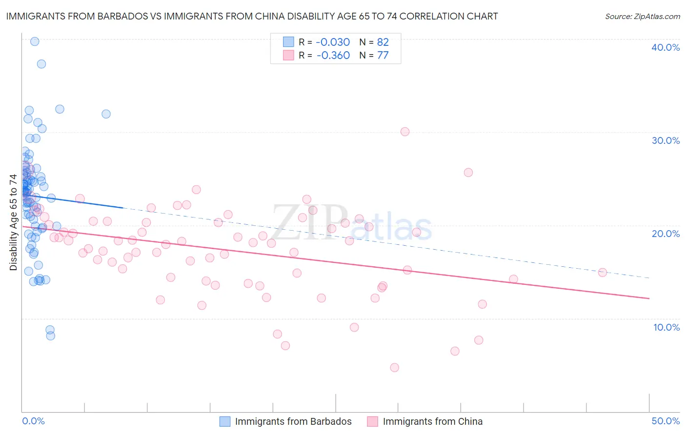 Immigrants from Barbados vs Immigrants from China Disability Age 65 to 74