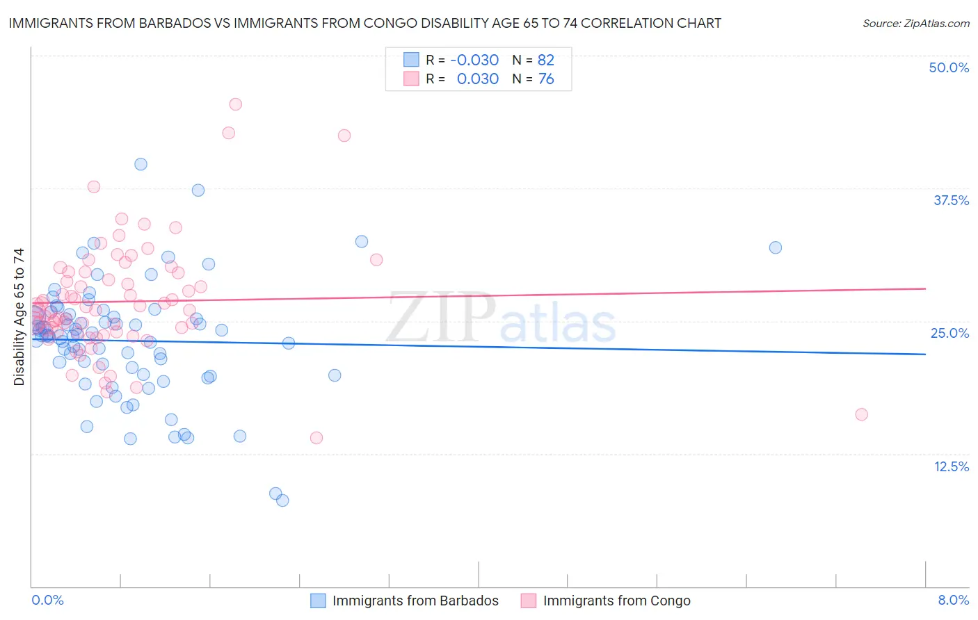 Immigrants from Barbados vs Immigrants from Congo Disability Age 65 to 74