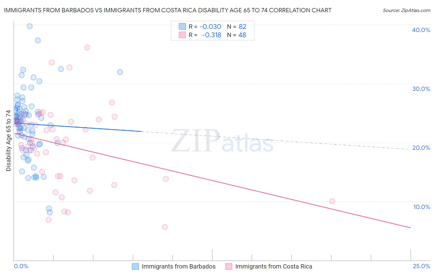 Immigrants from Barbados vs Immigrants from Costa Rica Disability Age 65 to 74