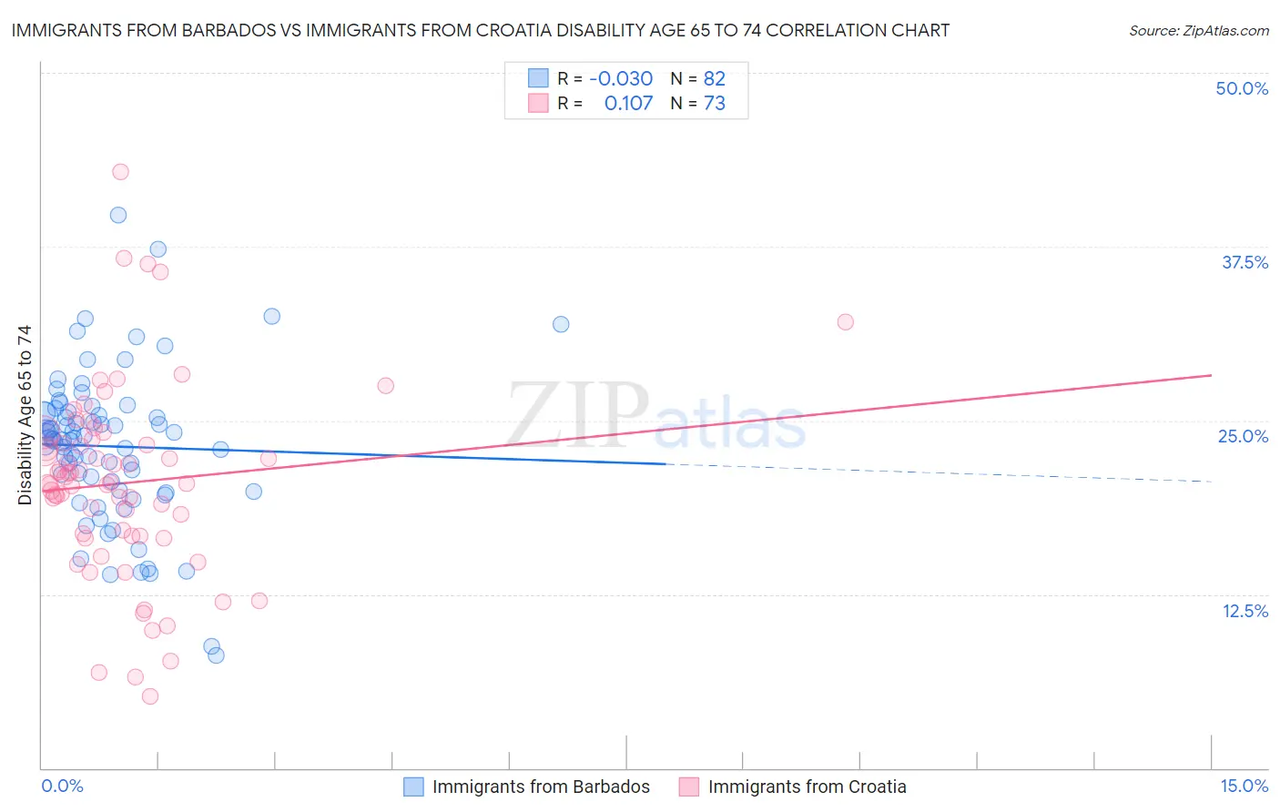 Immigrants from Barbados vs Immigrants from Croatia Disability Age 65 to 74