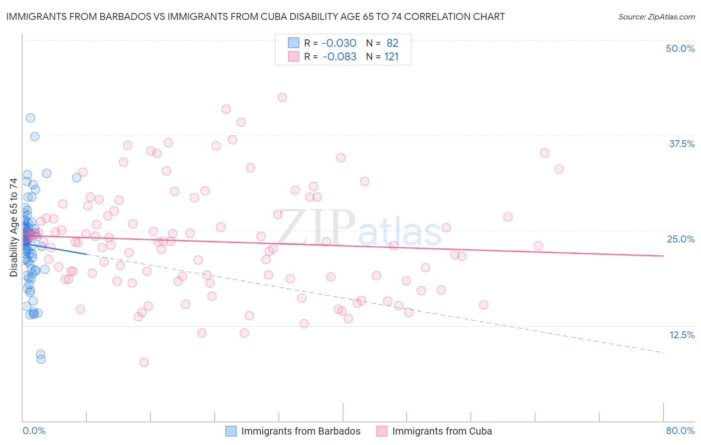 Immigrants from Barbados vs Immigrants from Cuba Disability Age 65 to 74