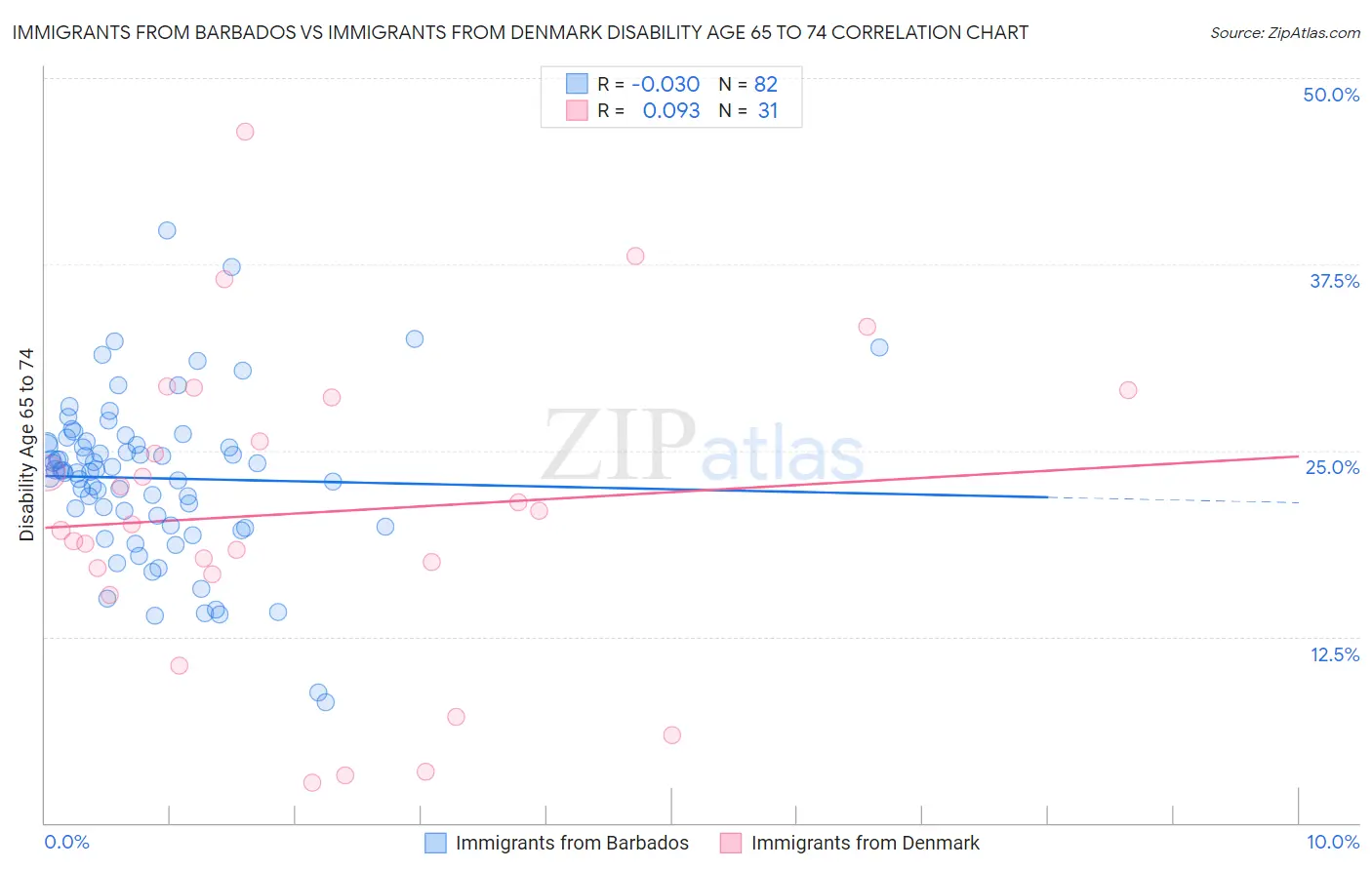 Immigrants from Barbados vs Immigrants from Denmark Disability Age 65 to 74