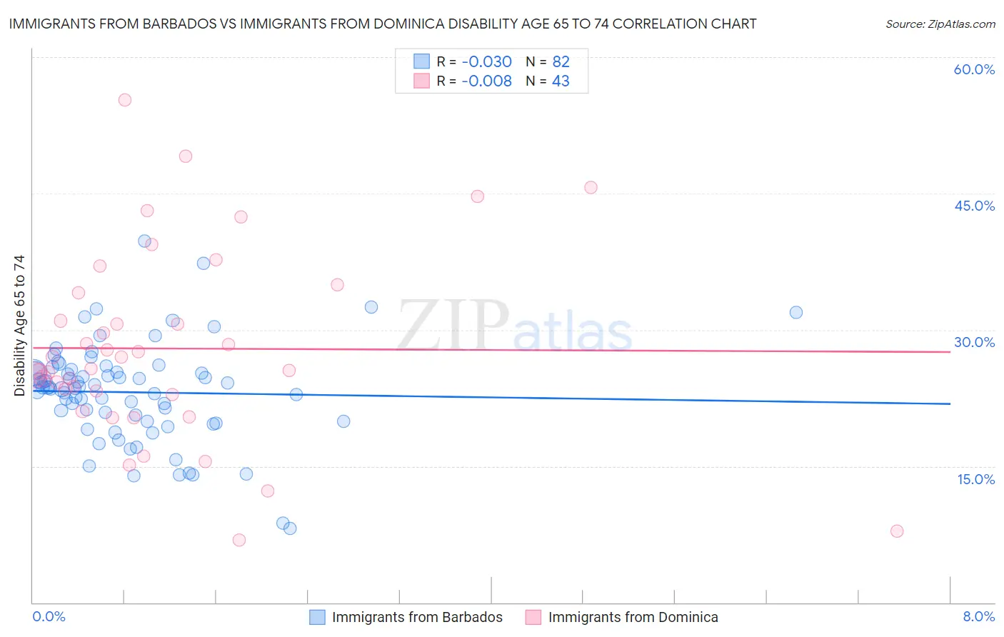 Immigrants from Barbados vs Immigrants from Dominica Disability Age 65 to 74