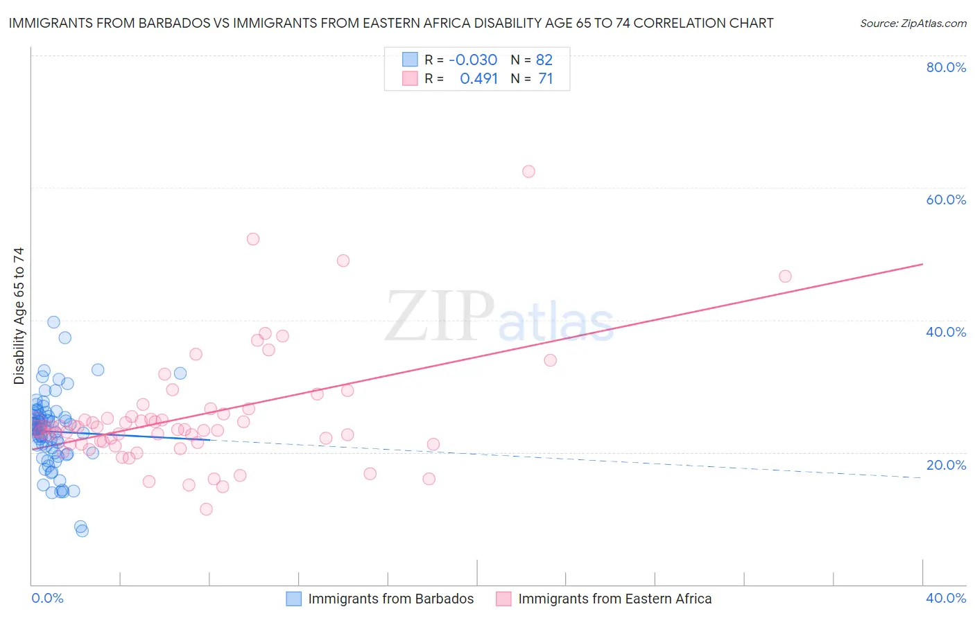 Immigrants from Barbados vs Immigrants from Eastern Africa Disability Age 65 to 74