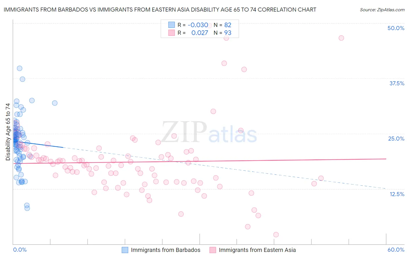 Immigrants from Barbados vs Immigrants from Eastern Asia Disability Age 65 to 74