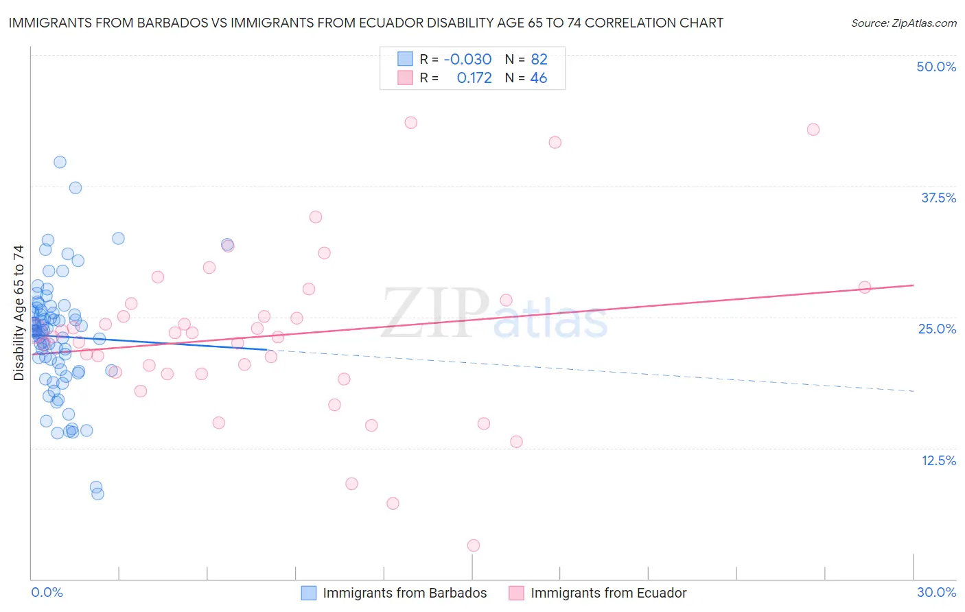 Immigrants from Barbados vs Immigrants from Ecuador Disability Age 65 to 74