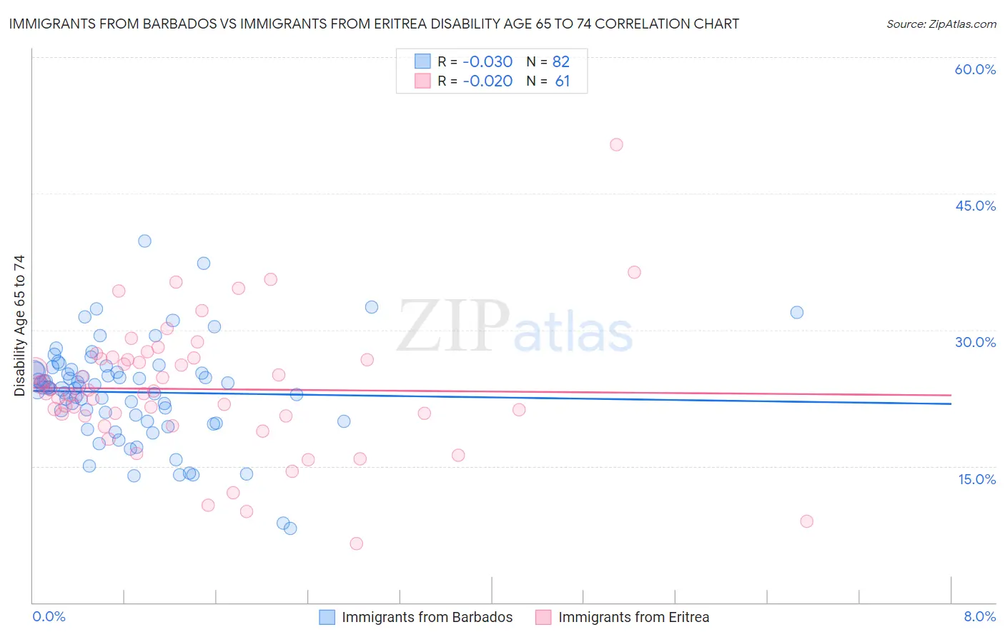 Immigrants from Barbados vs Immigrants from Eritrea Disability Age 65 to 74