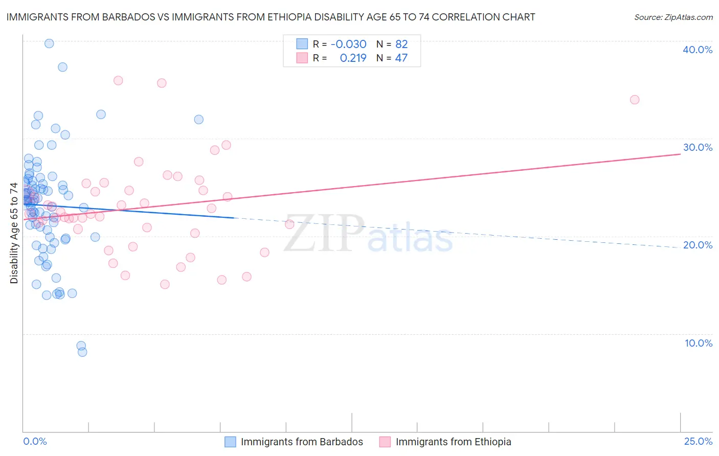 Immigrants from Barbados vs Immigrants from Ethiopia Disability Age 65 to 74