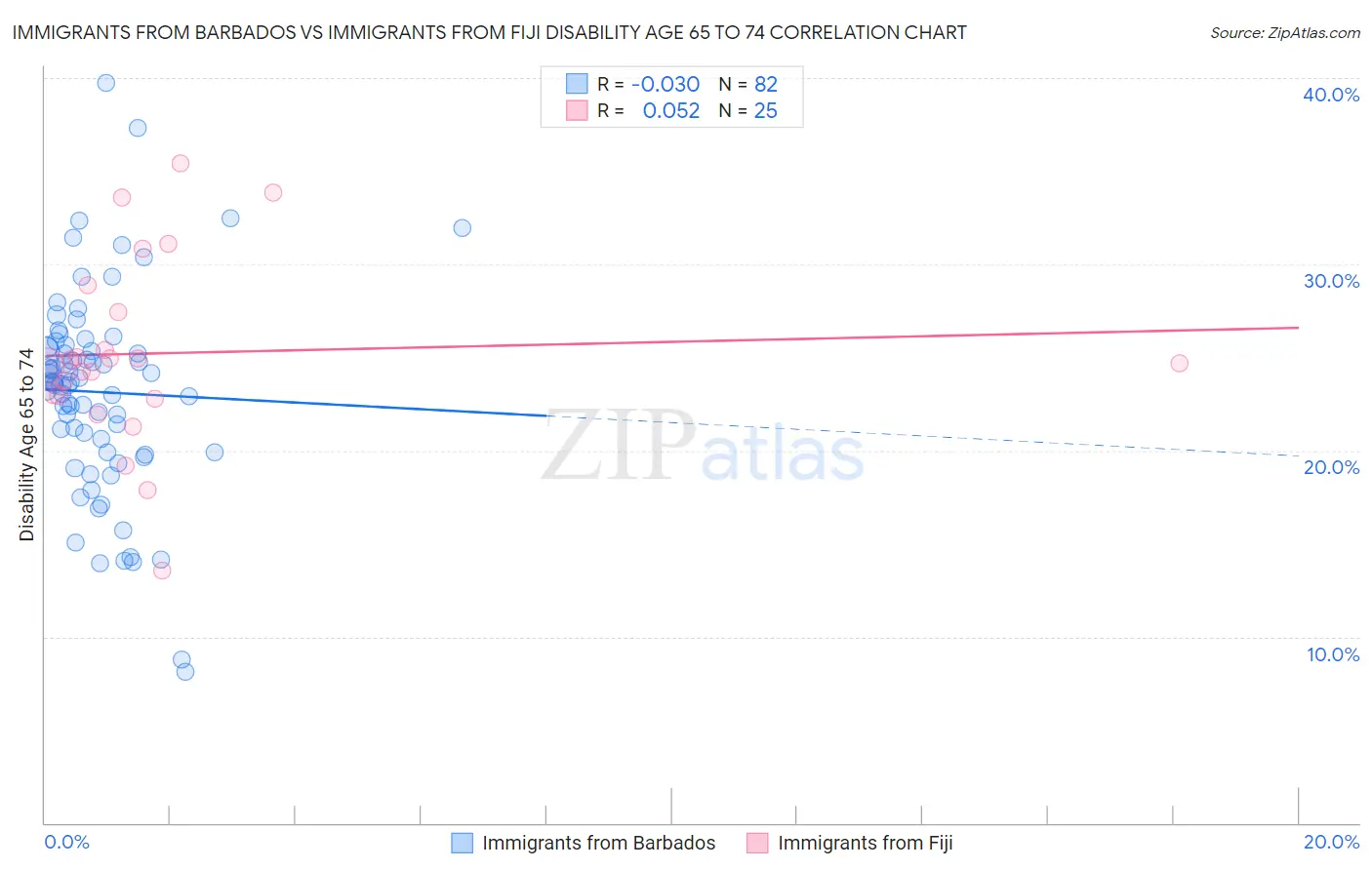 Immigrants from Barbados vs Immigrants from Fiji Disability Age 65 to 74