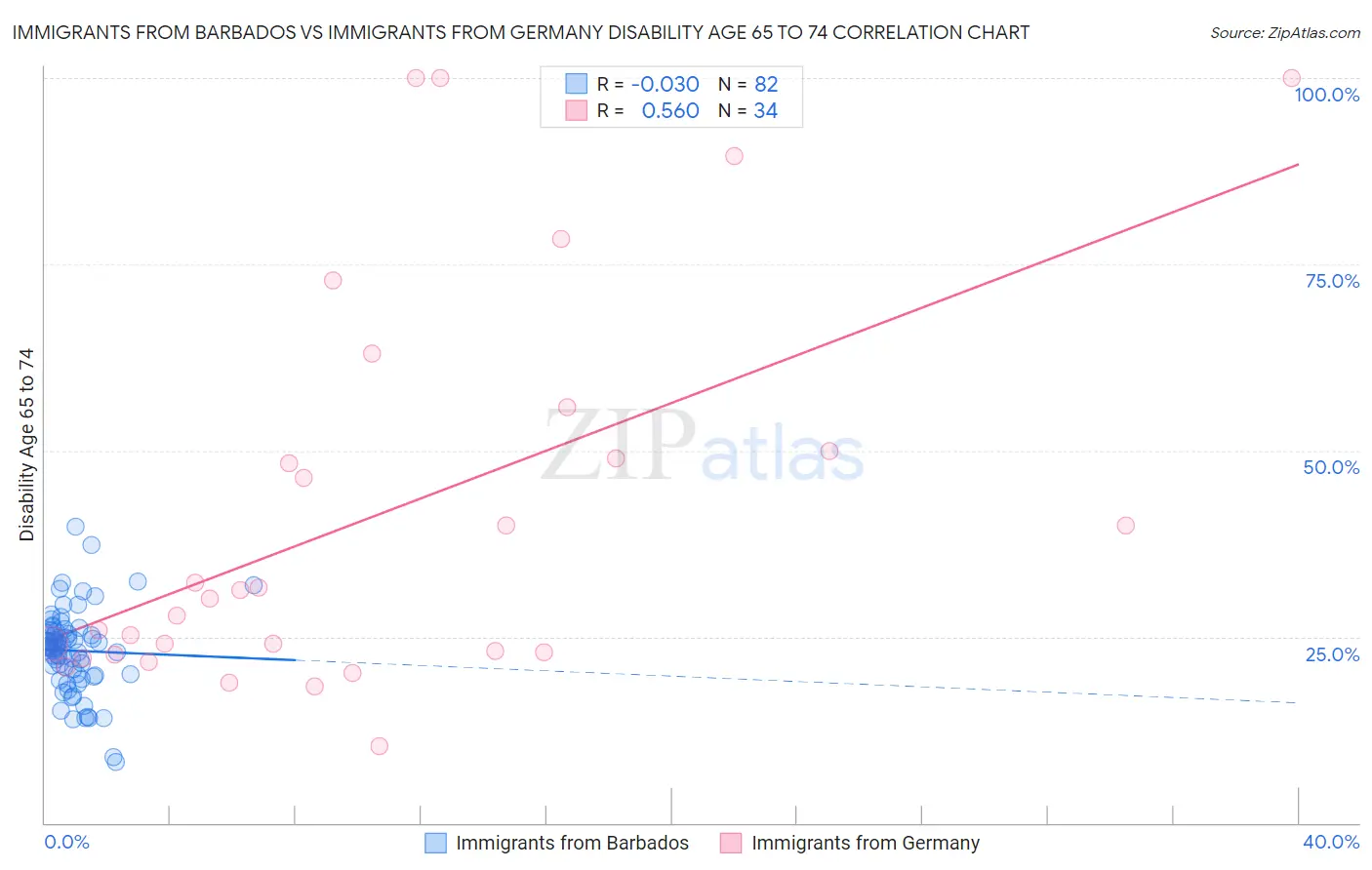 Immigrants from Barbados vs Immigrants from Germany Disability Age 65 to 74