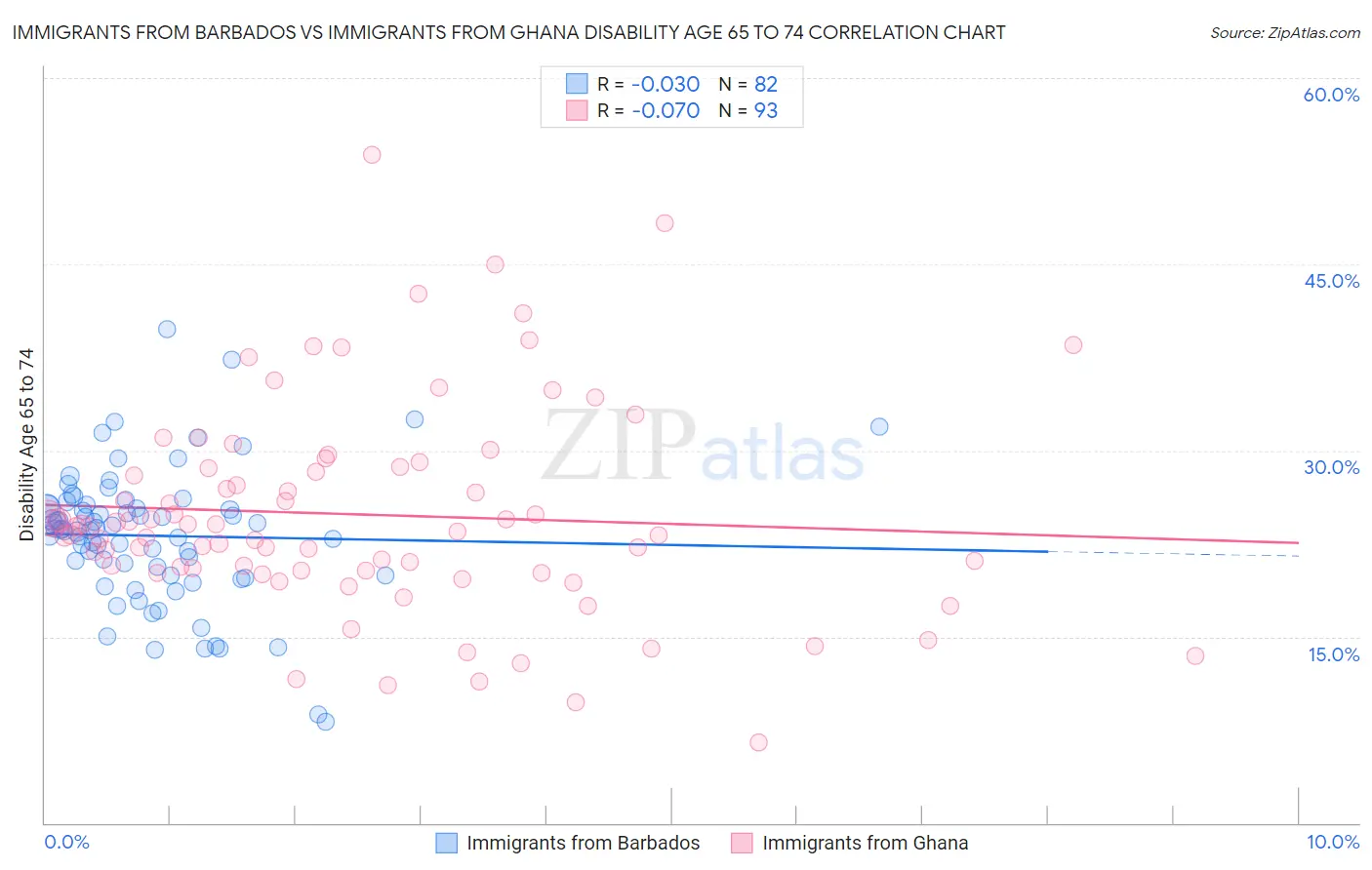 Immigrants from Barbados vs Immigrants from Ghana Disability Age 65 to 74