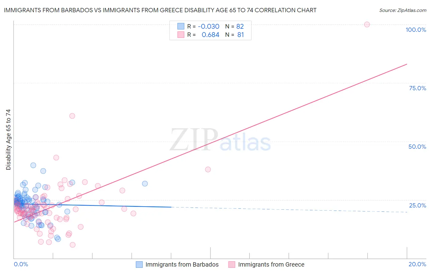 Immigrants from Barbados vs Immigrants from Greece Disability Age 65 to 74