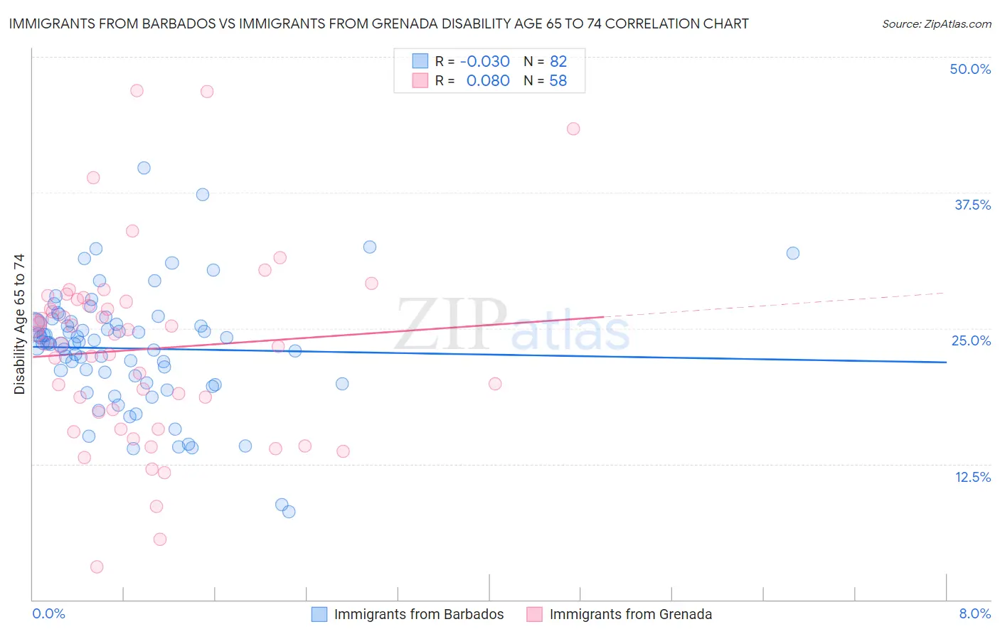 Immigrants from Barbados vs Immigrants from Grenada Disability Age 65 to 74