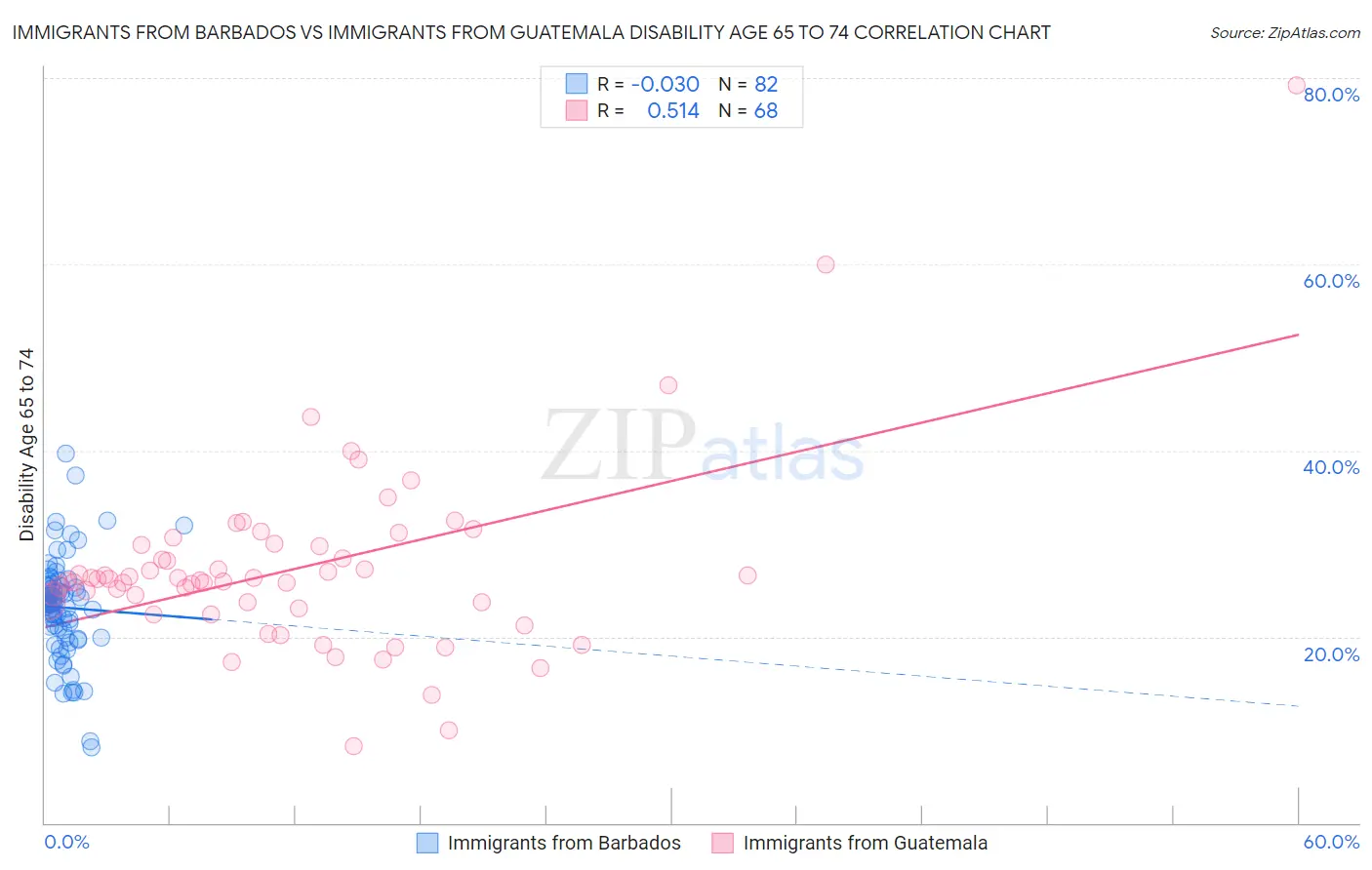 Immigrants from Barbados vs Immigrants from Guatemala Disability Age 65 to 74