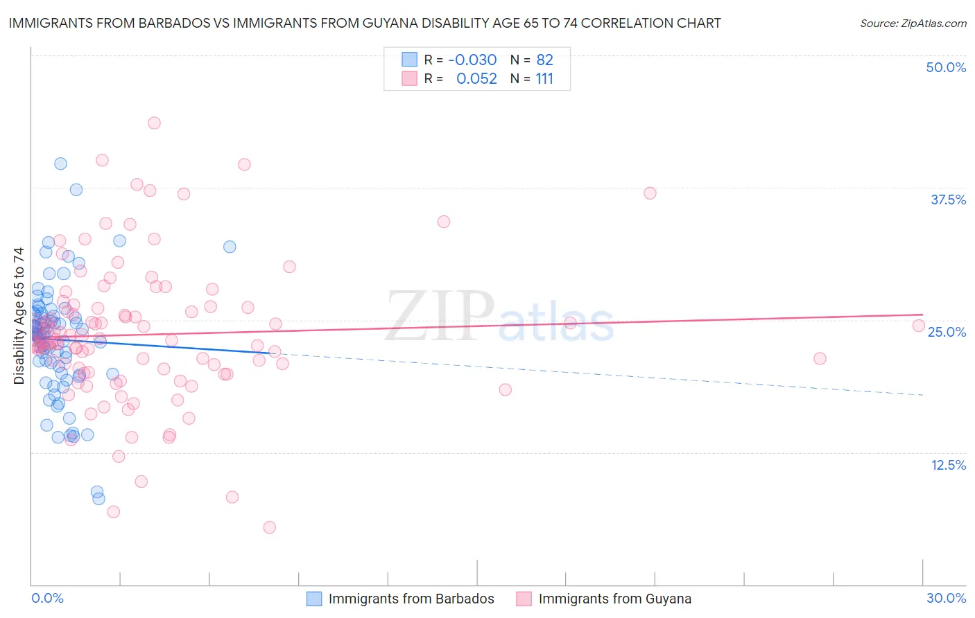 Immigrants from Barbados vs Immigrants from Guyana Disability Age 65 to 74