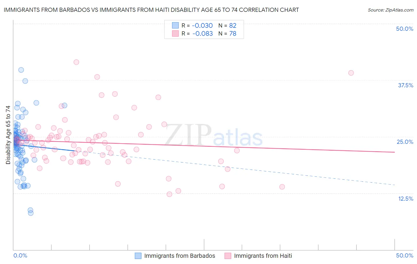 Immigrants from Barbados vs Immigrants from Haiti Disability Age 65 to 74