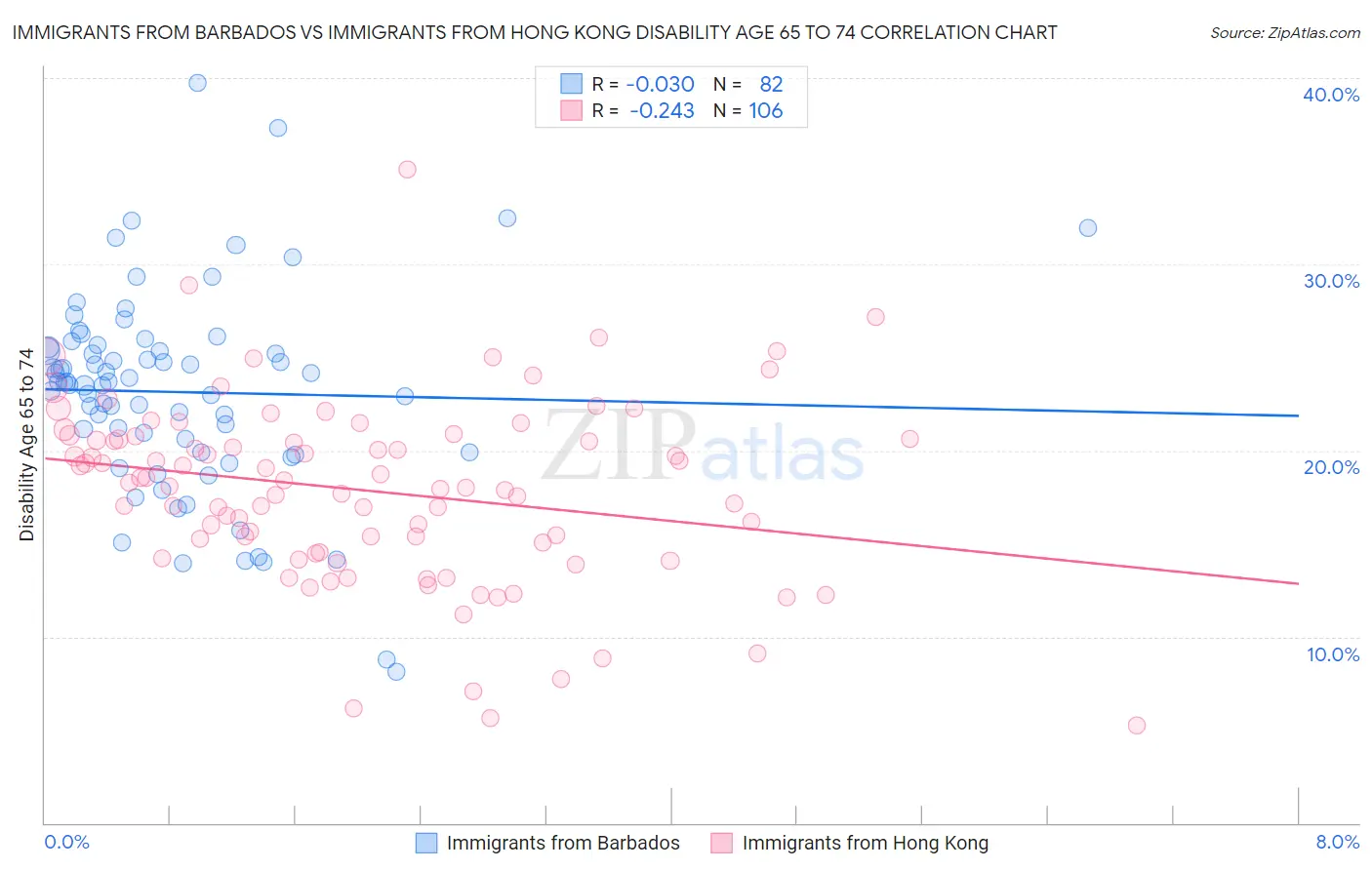 Immigrants from Barbados vs Immigrants from Hong Kong Disability Age 65 to 74