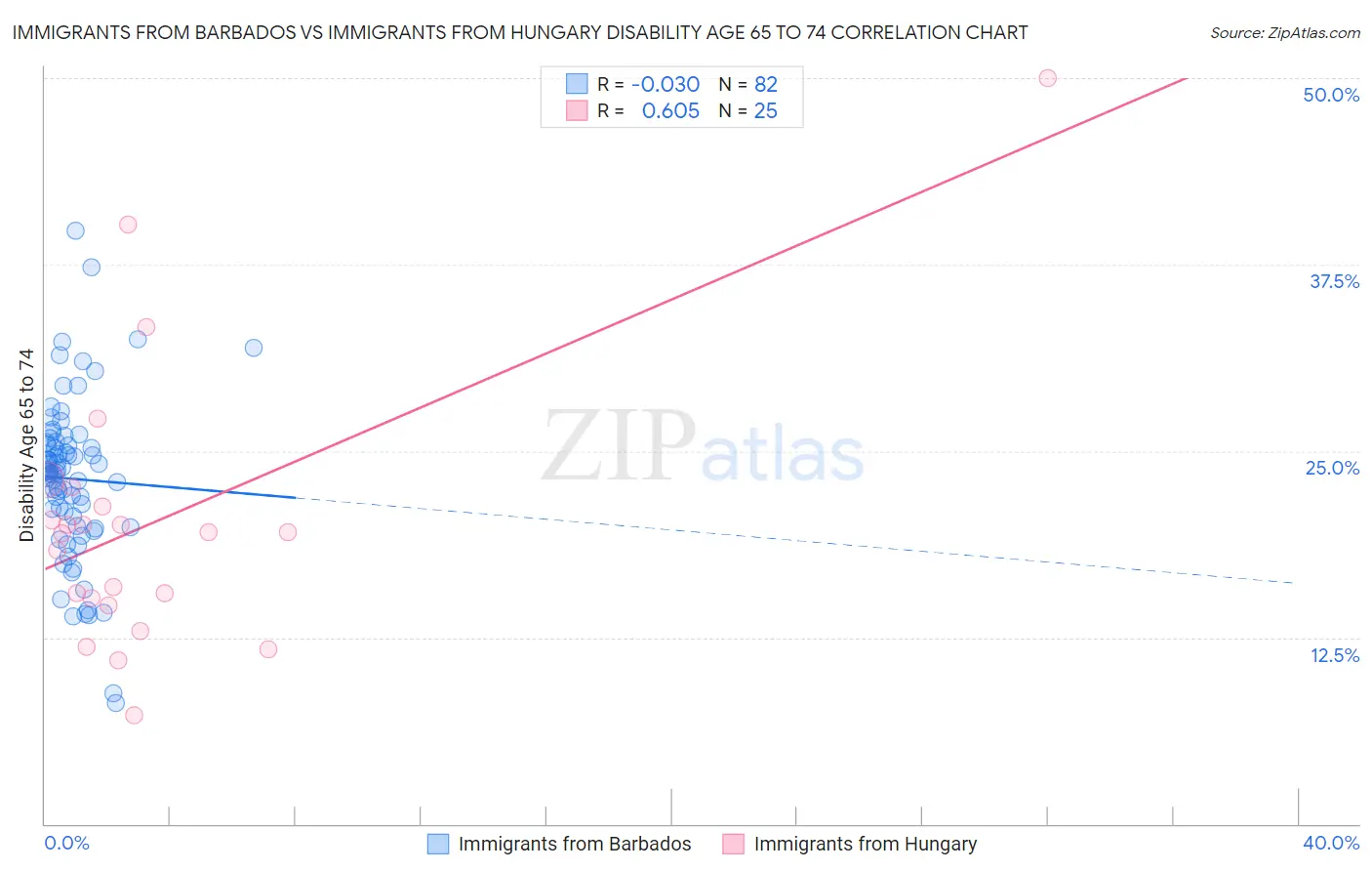 Immigrants from Barbados vs Immigrants from Hungary Disability Age 65 to 74