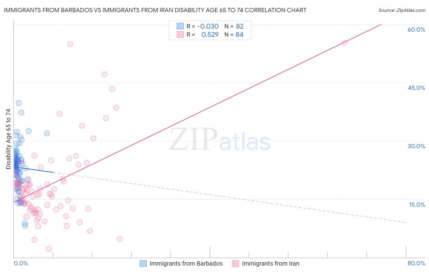 Immigrants from Barbados vs Immigrants from Iran Disability Age 65 to 74