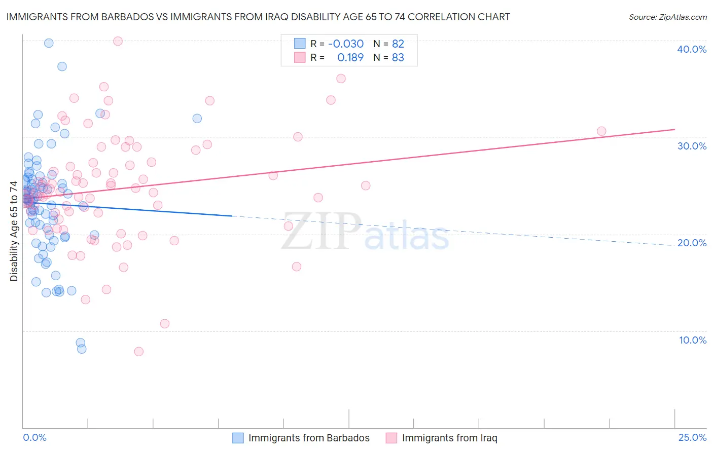 Immigrants from Barbados vs Immigrants from Iraq Disability Age 65 to 74