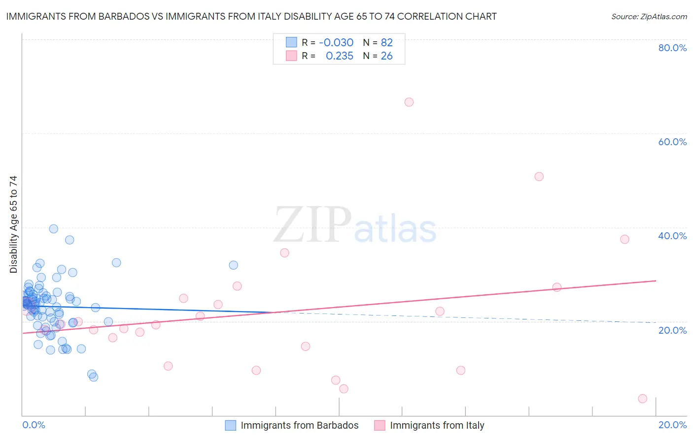 Immigrants from Barbados vs Immigrants from Italy Disability Age 65 to 74