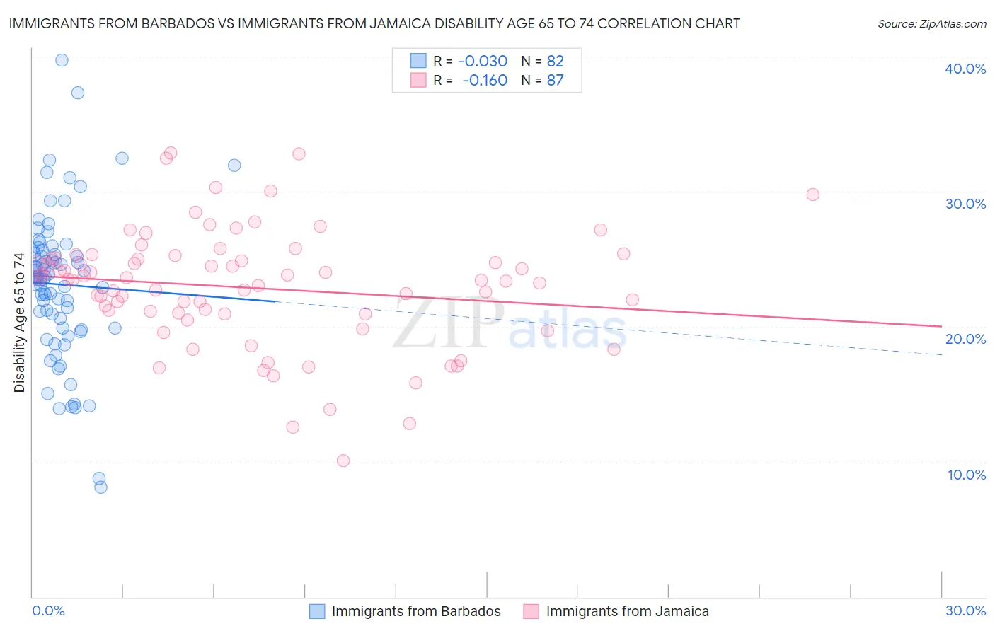 Immigrants from Barbados vs Immigrants from Jamaica Disability Age 65 to 74