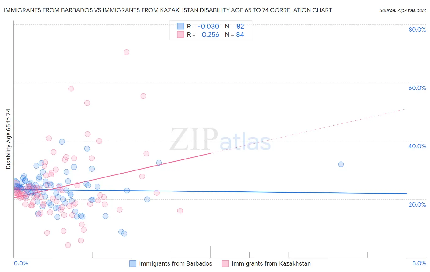 Immigrants from Barbados vs Immigrants from Kazakhstan Disability Age 65 to 74