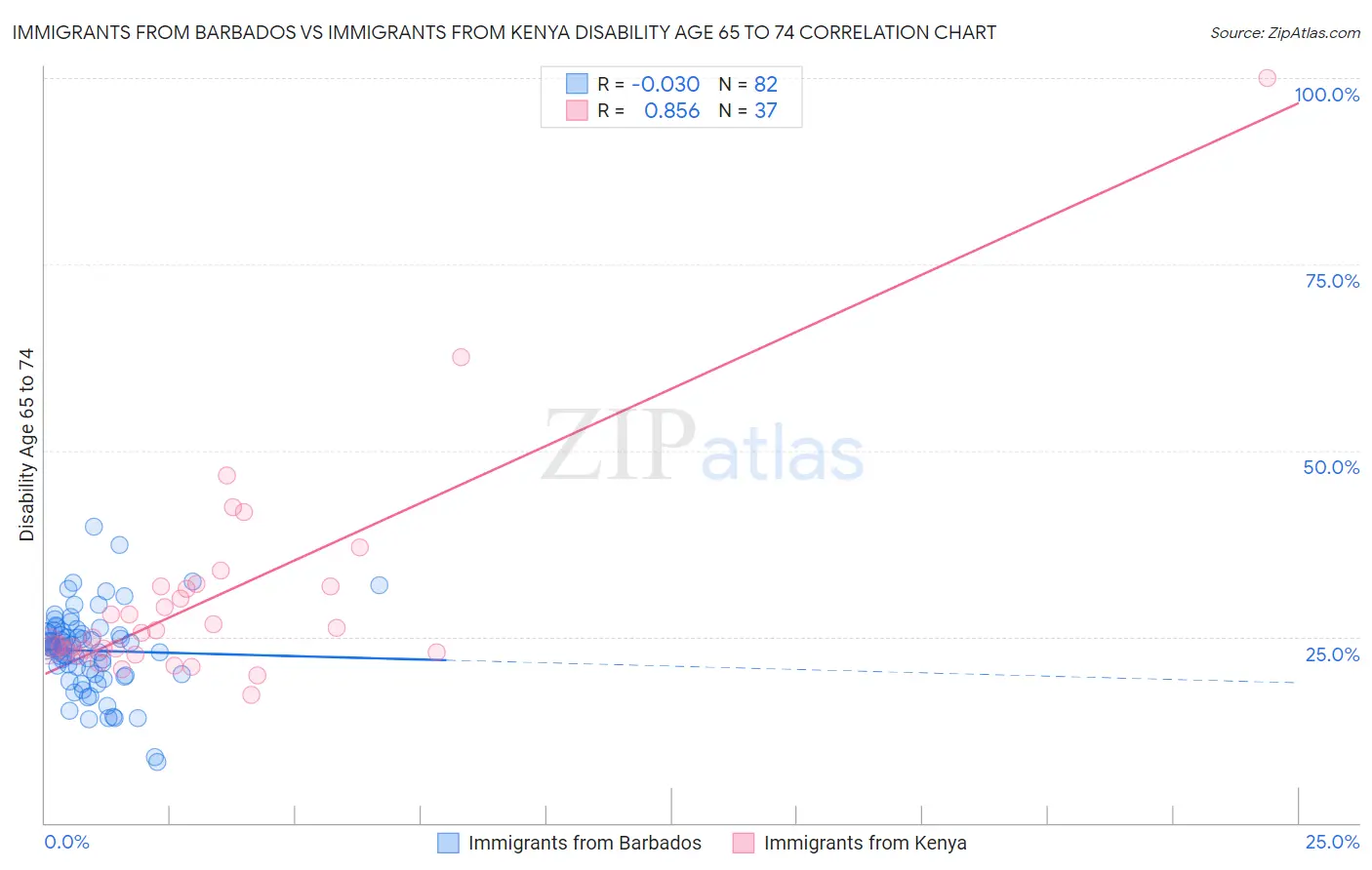 Immigrants from Barbados vs Immigrants from Kenya Disability Age 65 to 74