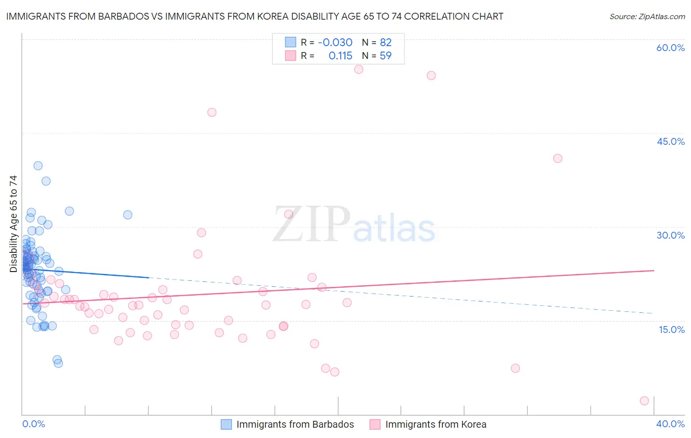 Immigrants from Barbados vs Immigrants from Korea Disability Age 65 to 74