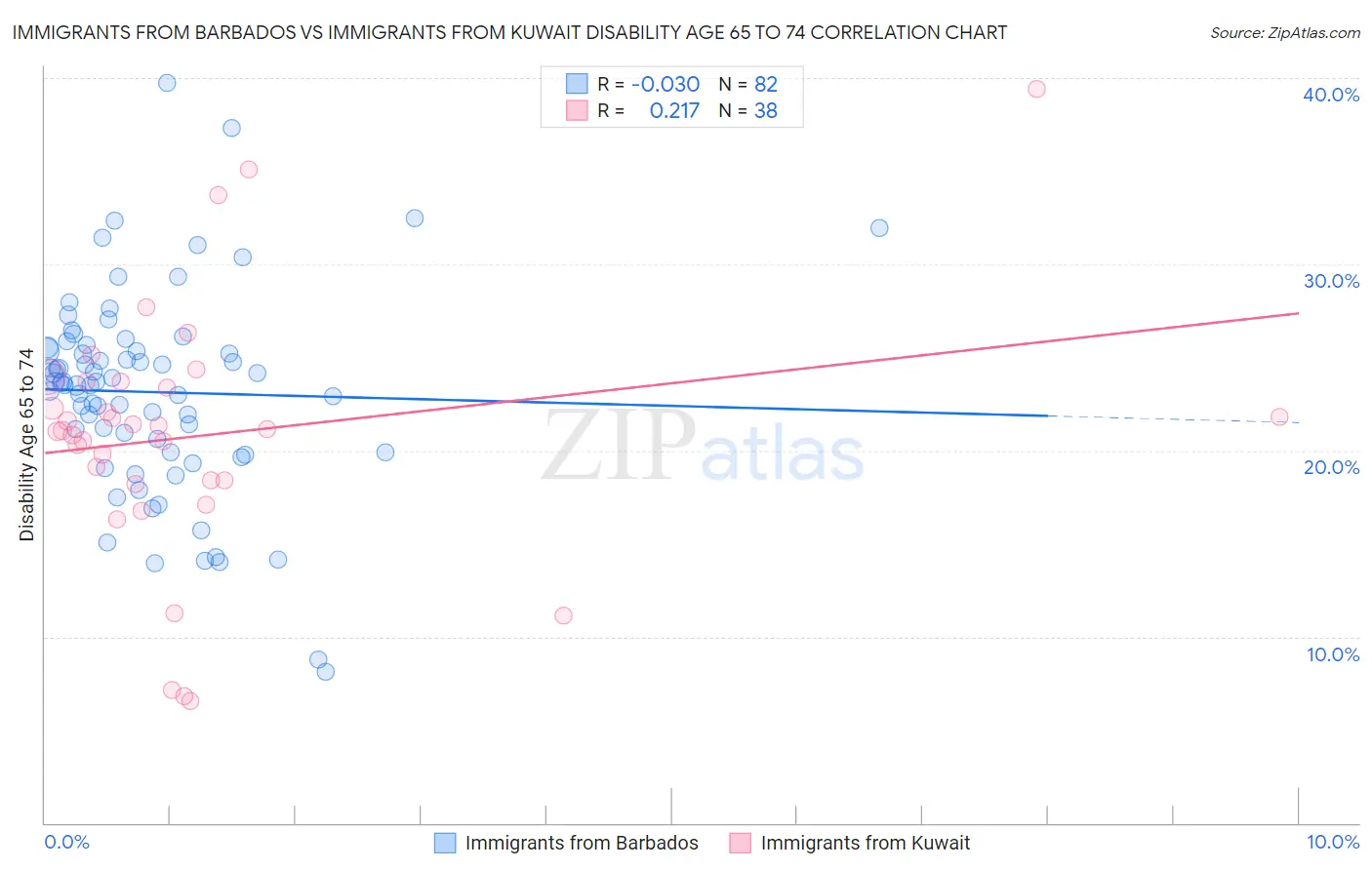 Immigrants from Barbados vs Immigrants from Kuwait Disability Age 65 to 74