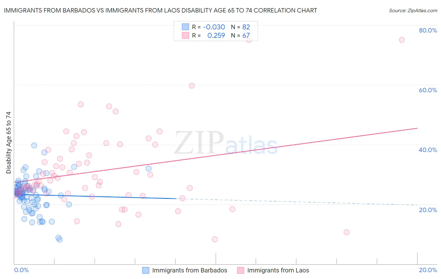 Immigrants from Barbados vs Immigrants from Laos Disability Age 65 to 74