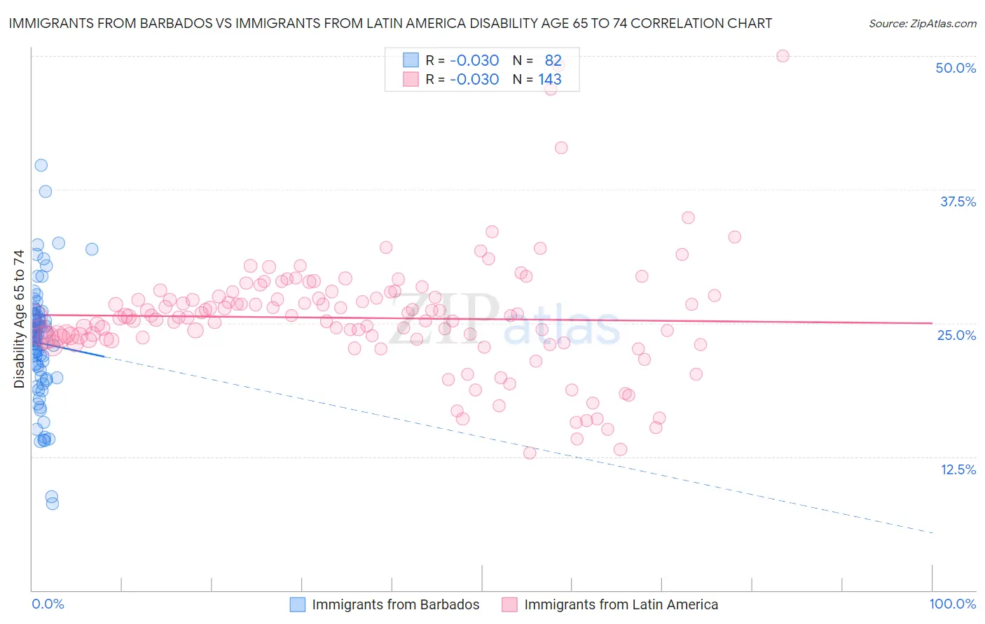 Immigrants from Barbados vs Immigrants from Latin America Disability Age 65 to 74