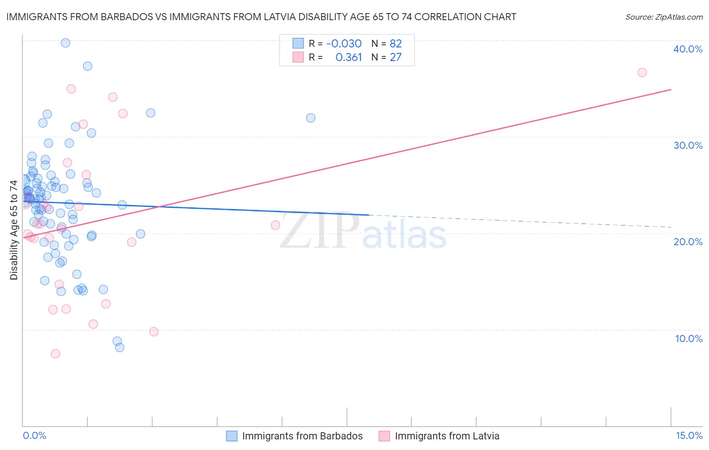 Immigrants from Barbados vs Immigrants from Latvia Disability Age 65 to 74