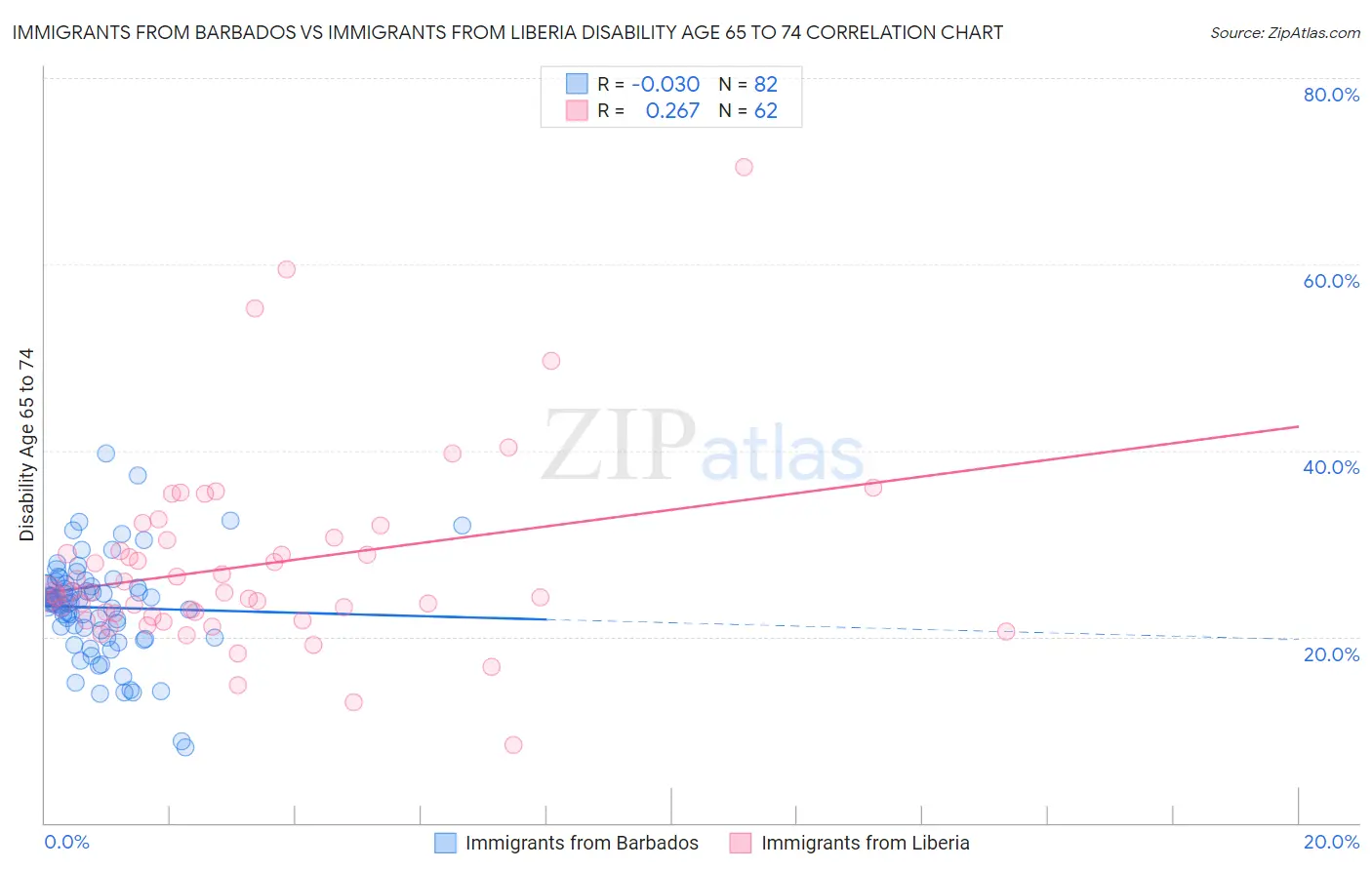 Immigrants from Barbados vs Immigrants from Liberia Disability Age 65 to 74